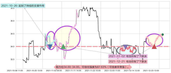 黄金ETF-iShares阻力支撑位图-阿布量化