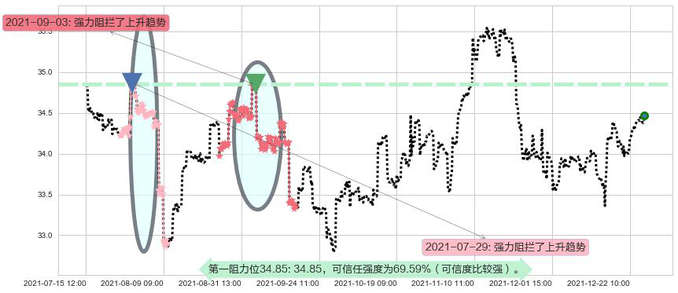 黄金ETF-iShares阻力支撑位图-阿布量化