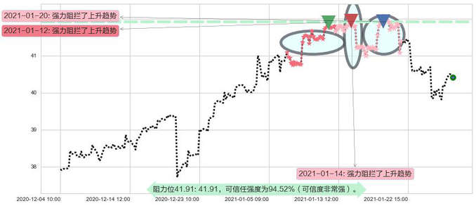 印度ETF-iShares MSCI阻力支撑位图-阿布量化