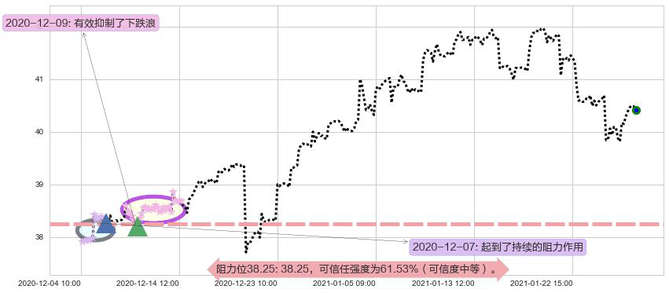 印度ETF-iShares MSCI阻力支撑位图-阿布量化