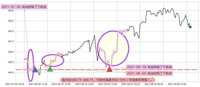 标普500ETF-iShares阻力支撑位图-阿布量化