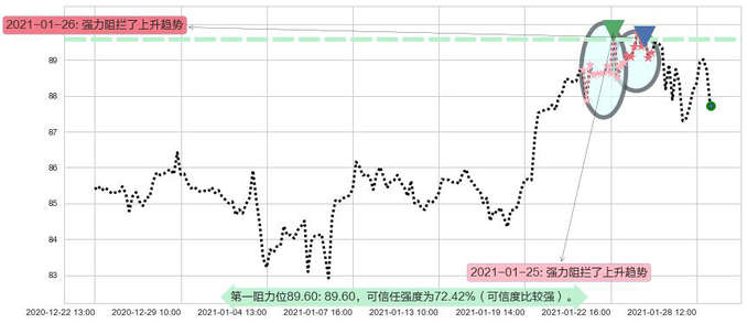 美国科技ETF-iShares阻力支撑位图-阿布量化
