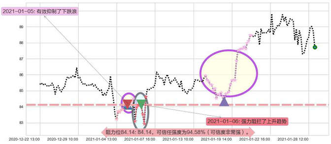 美国科技ETF-iShares阻力支撑位图-阿布量化