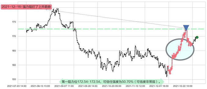 强生阻力支撑位图-阿布量化