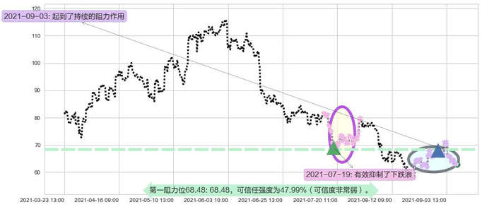 小金矿3X多-Direxion阻力支撑位图-阿布量化