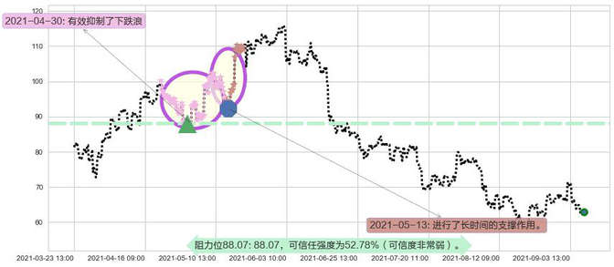 小金矿3X多-Direxion阻力支撑位图-阿布量化