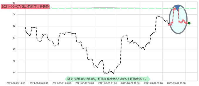 中概股ETF-KraneShares阻力支撑位图-阿布量化