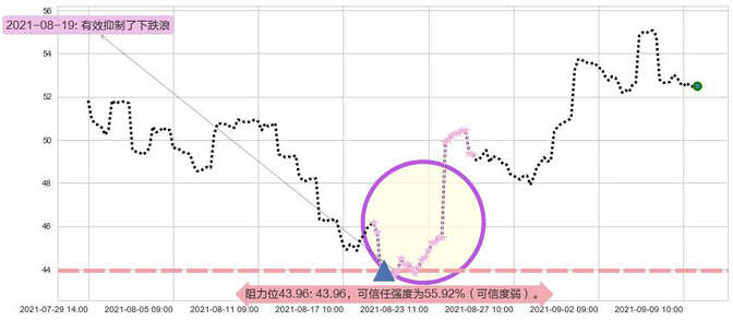 中概股ETF-KraneShares阻力支撑位图-阿布量化