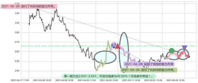 Kaixin Auto Group阻力支撑位图-阿布量化