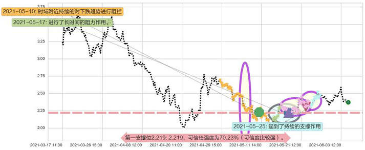 Kaixin Auto Group阻力支撑位图-阿布量化