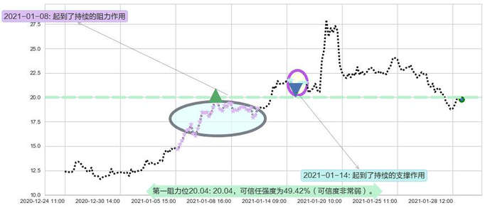 Lithium Americas Corp.阻力支撑位图-阿布量化