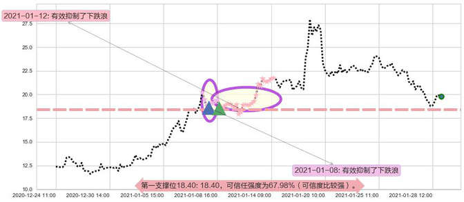 Lithium Americas Corp.阻力支撑位图-阿布量化