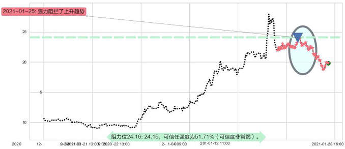 Lithium Americas Corp.阻力支撑位图-阿布量化