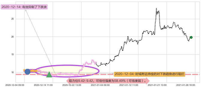Lithium Americas Corp.阻力支撑位图-阿布量化