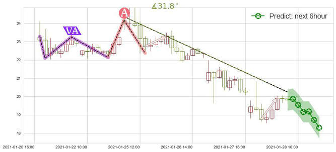 预测Lithium Americas Corp.(usLAC)价格K线图-阿布量化