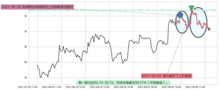 LendingClub阻力支撑位图-阿布量化