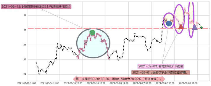 LendingClub阻力支撑位图-阿布量化