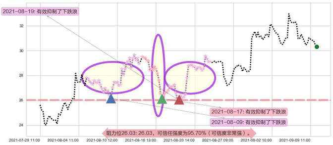 LendingClub阻力支撑位图-阿布量化