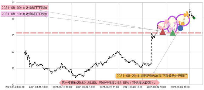 LendingClub阻力支撑位图-阿布量化