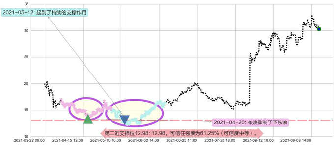 LendingClub阻力支撑位图-阿布量化
