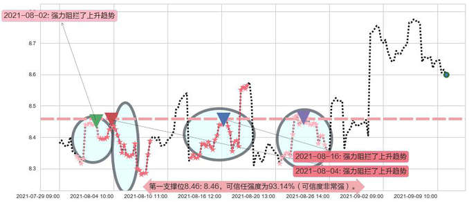 中国人寿阻力支撑位图-阿布量化