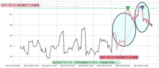 中国人寿阻力支撑位图-阿布量化