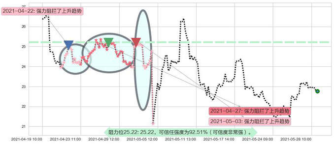Lumber Liquidators控股阻力支撑位图-阿布量化