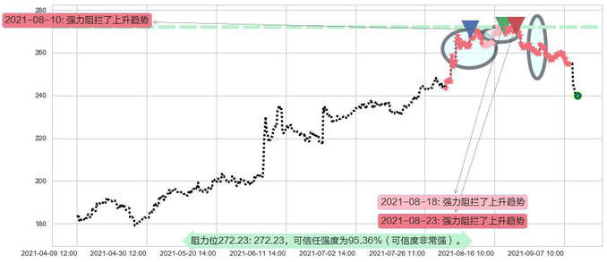 礼来阻力支撑位图-阿布量化
