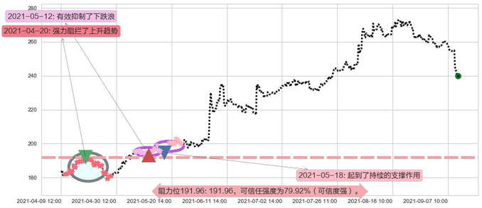 礼来阻力支撑位图-阿布量化