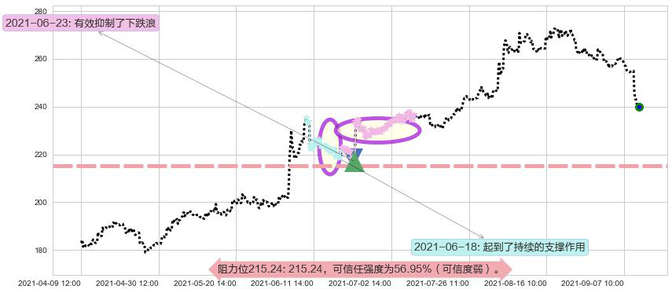 礼来阻力支撑位图-阿布量化