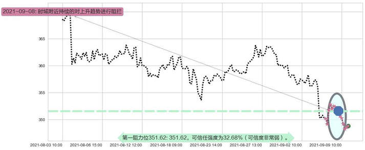 洛克希德-马丁阻力支撑位图-阿布量化