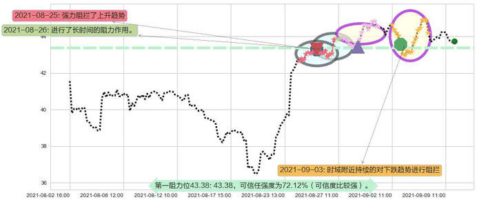 金沙集团阻力支撑位图-阿布量化