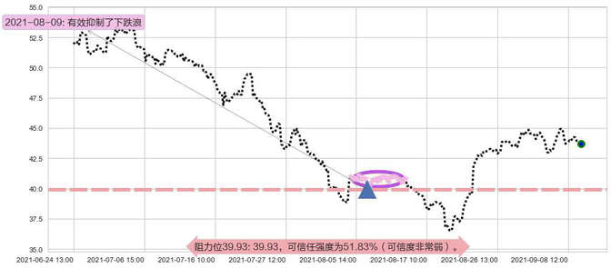 金沙集团阻力支撑位图-阿布量化
