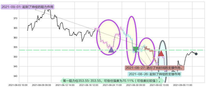 万事达阻力支撑位图-阿布量化