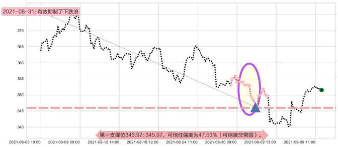 万事达阻力支撑位图-阿布量化