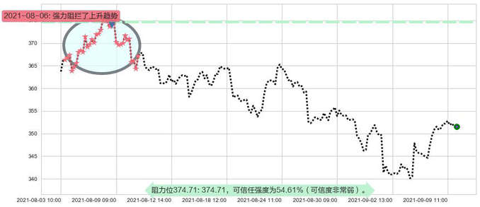万事达阻力支撑位图-阿布量化