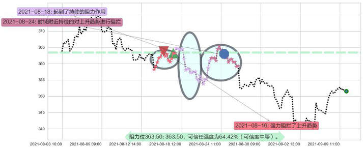 万事达阻力支撑位图-阿布量化