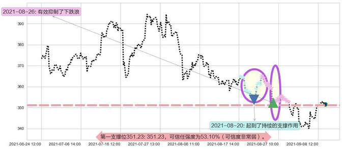 万事达阻力支撑位图-阿布量化