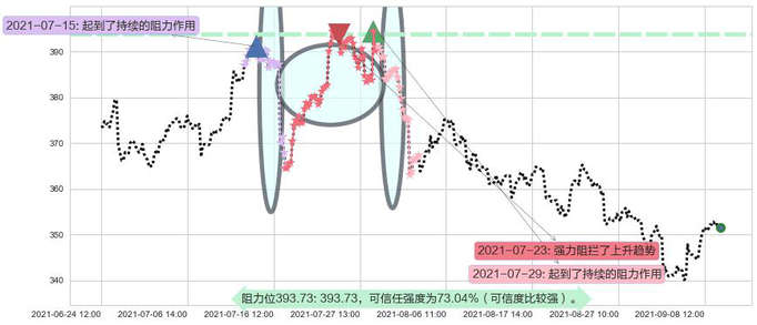 万事达阻力支撑位图-阿布量化