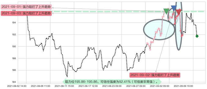 MAA房产信托阻力支撑位图-阿布量化