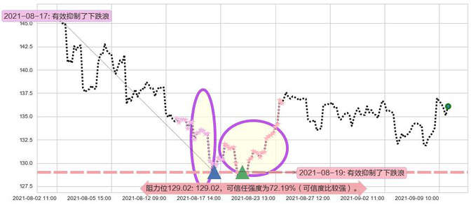 万豪国际酒店阻力支撑位图-阿布量化