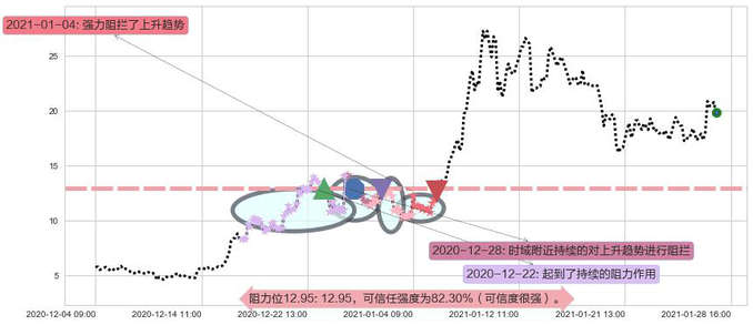 Marathon Digital Holdings Inc阻力支撑位图-阿布量化
