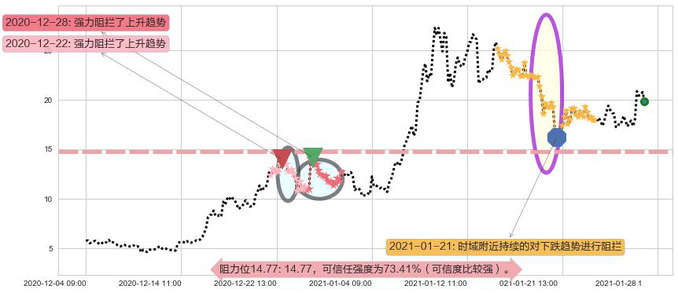Marathon Digital Holdings Inc阻力支撑位图-阿布量化