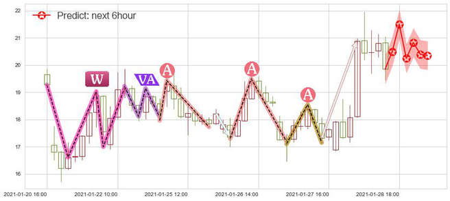 预测Marathon Digital Holdings Inc(usMARA)价格K线图-阿布量化