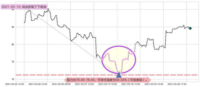 中国ETF-iShares MSCI阻力支撑位图-阿布量化