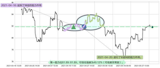 中国ETF-iShares MSCI阻力支撑位图-阿布量化