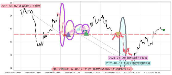 中国ETF-iShares MSCI阻力支撑位图-阿布量化