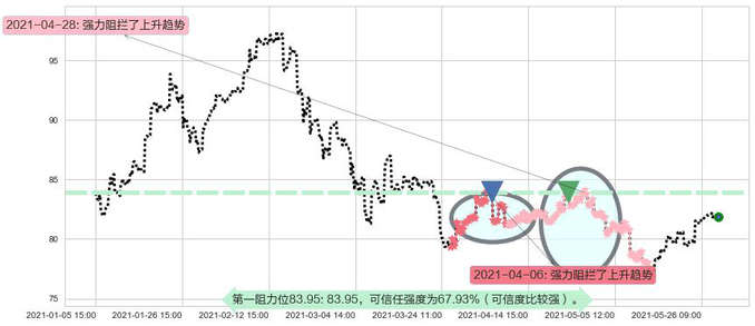 中国ETF-iShares MSCI阻力支撑位图-阿布量化