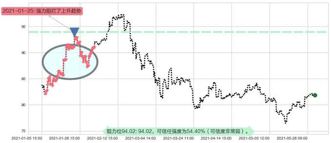 中国ETF-iShares MSCI阻力支撑位图-阿布量化