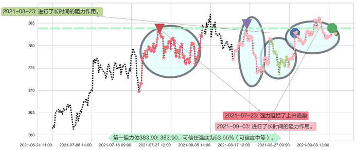 穆迪阻力支撑位图-阿布量化
